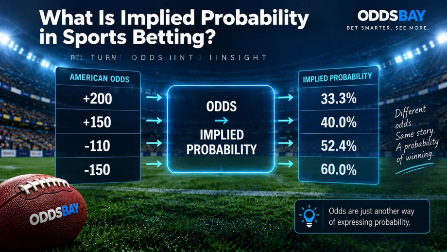 Illustrative conversion of American betting odds into implied probability percentages