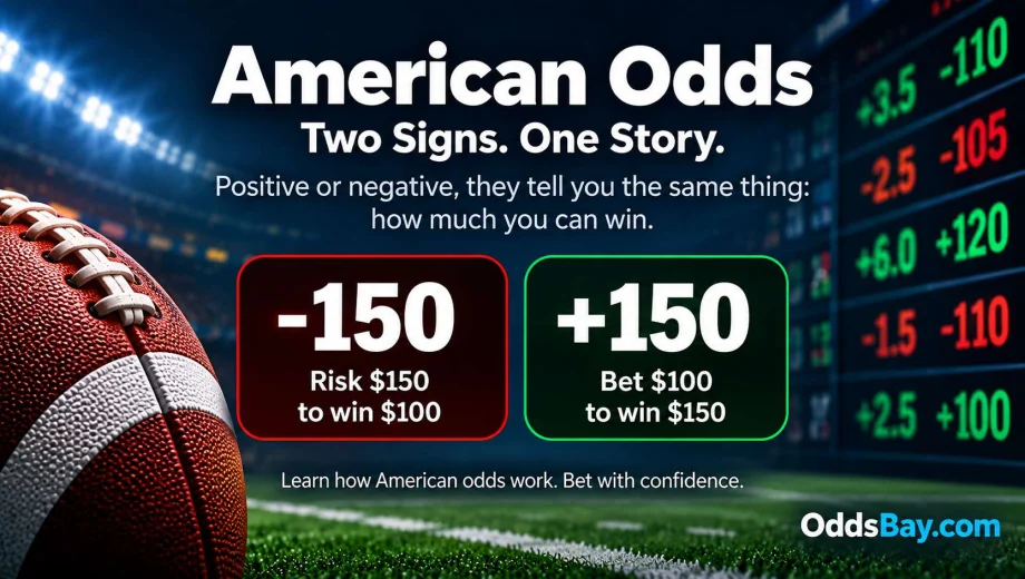 American odds example comparing -150 and +150 risk-and-return notation