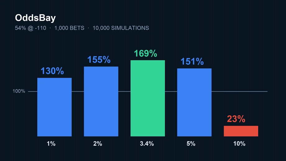 Gráfico de barras del bankroll mediano tras 1,000 apuestas para un apostador que gana el 54% a -110: 130% apostando el 1%, 155% con el 2%, 169% con el 3.4%, 151% con el 5% y 23% con el 10%