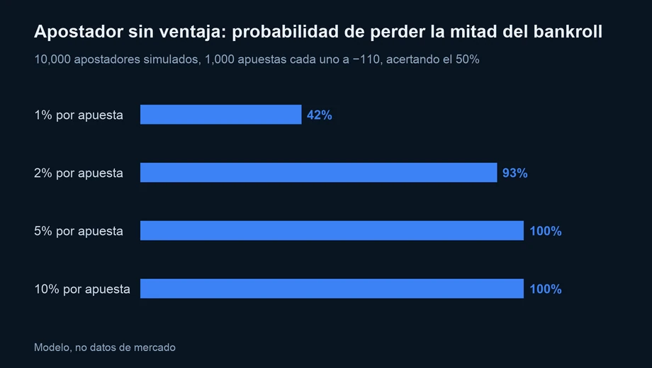 Gráfico de barras: un apostador sin ventaja vio su bankroll caer a la mitad en algún momento el 42% de las veces con montos del 1%, el 93% con el 2% y el 100% con el 5% y el 10%