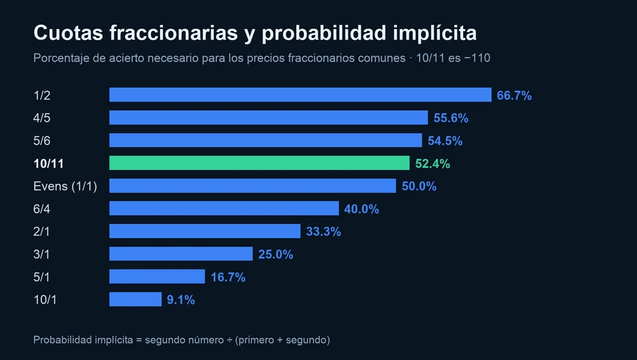 Gráfico de barras de la probabilidad implícita de las cuotas fraccionarias: 1/2 es 66.7%, 10/11 es 52.4%, evens 50%, 2/1 33.3% y 10/1 9.1%