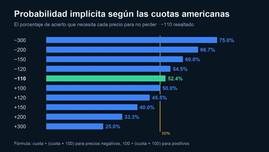 Gráfico de barras de la probabilidad implícita según las cuotas americanas: −300 es 75%, −110 es 52.4%, +100 es 50% y +300 es 25%