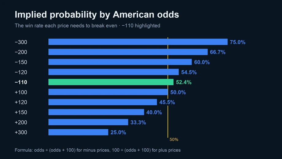 Bar chart of implied probability by American odds: −300 is 75%, −110 is 52.4%, +100 is 50% and +300 is 25%