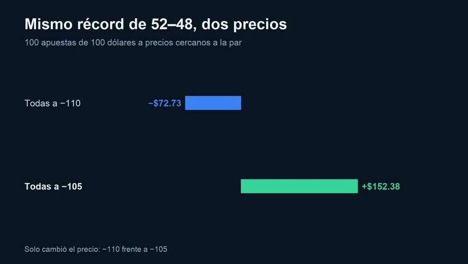 Gráfico de barras: un récord de 52–48 pierde 72.73 dólares a −110 pero gana 152.38 dólares a −105