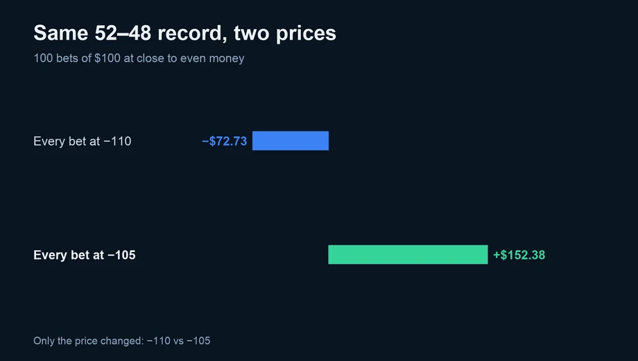 Bar chart: a 52–48 record loses $72.73 at −110 but wins $152.38 at −105