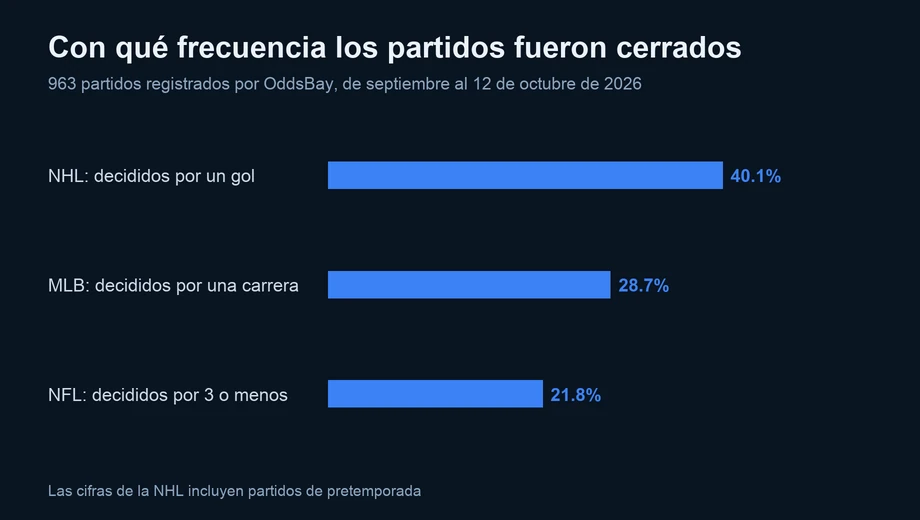 Gráfico de barras: el 40.1% de los partidos de la NHL se decidió por un gol, el 28.7% de los de la MLB por una carrera y el 21.8% de los de la NFL por tres puntos o menos