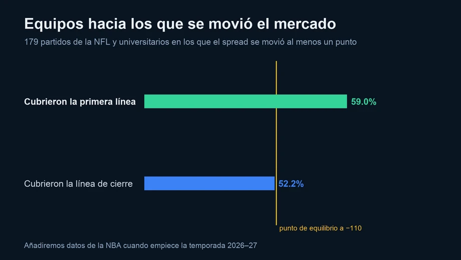 Gráfico de barras: los equipos hacia los que se movió la línea cubrieron la primera línea el 59.0% de las veces, pero la línea de cierre solo el 52.2%, cerca del 52.38% necesario a −110