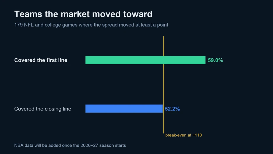 Bar chart: teams the line moved toward covered the first line 59.0% of the time but the closing line only 52.2%, close to the 52.38% break-even at −110