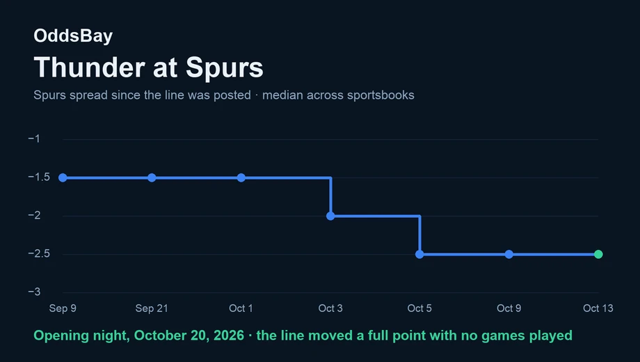 Line chart of the Spurs spread for opening night against the Thunder, steady at −1.5 through September and moving to −2.5 in early October