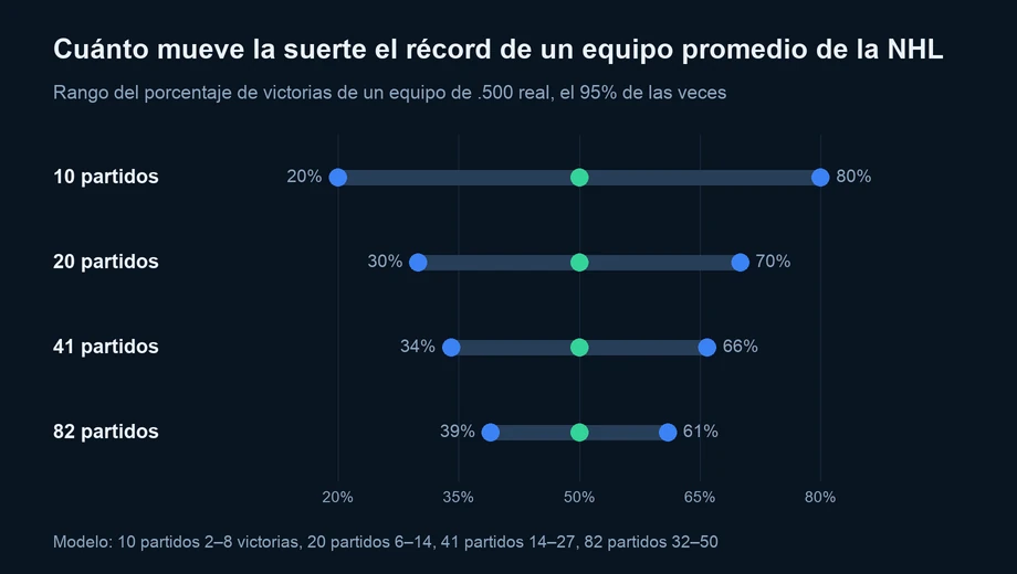 Gráfico de rangos: solo por suerte, un equipo de .500 real gana del 20% al 80% de 10 partidos, del 30% al 70% de 20, del 34% al 66% de 41 y del 39% al 61% de 82