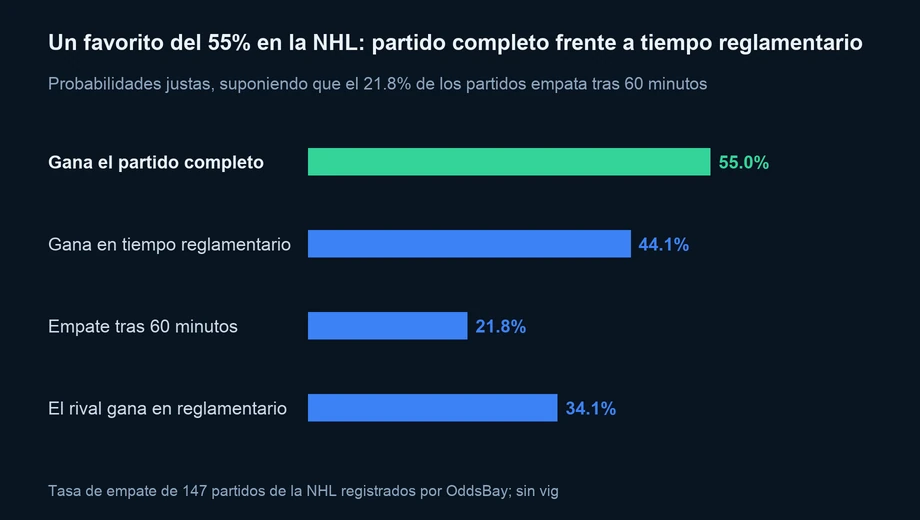 Gráfico de barras para un favorito del 55% en el partido completo: 44.1% de ganar en tiempo reglamentario, 21.8% de empate tras 60 minutos y 34.1% de que gane el rival en tiempo reglamentario