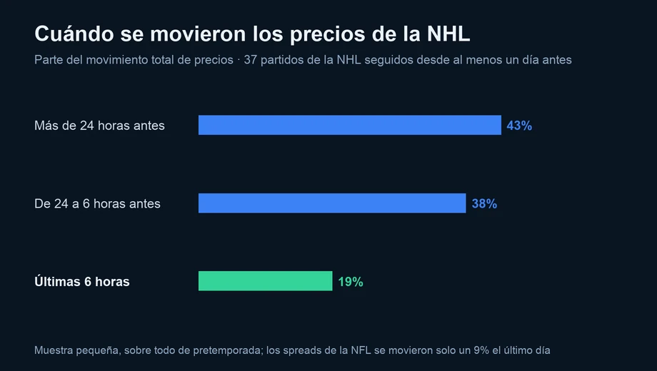 Gráfico de barras: el 43% del movimiento de precios en la NHL llegó más de 24 horas antes del partido, el 38% entre 24 y 6 horas antes y el 19% en las últimas seis horas