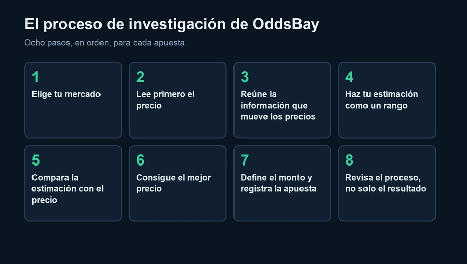 Diagrama de ocho pasos: elige tu mercado, lee el precio, reúne la información, haz una estimación como rango, compara estimación y precio, consigue el mejor precio, define el monto y registra la apuesta, revisa el proceso