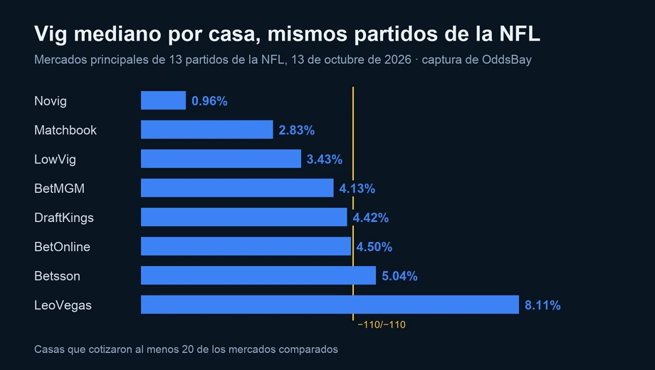 Gráfico de barras del vig mediano por casa: Novig 0.96%, Matchbook 2.83%, LowVig 3.43%, BetMGM 4.13%, DraftKings 4.42%, BetOnline 4.50%, Betsson 5.04%, LeoVegas 8.11%