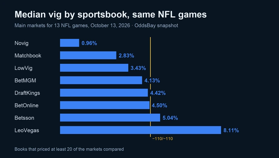 Bar chart of median vig by sportsbook: Novig 0.96%, Matchbook 2.83%, LowVig 3.43%, BetMGM 4.13%, DraftKings 4.42%, BetOnline 4.50%, Betsson 5.04%, LeoVegas 8.11%