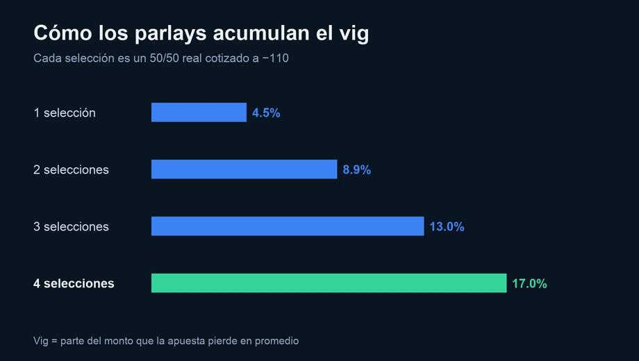 Gráfico de barras: el vig es 4.55% en una apuesta simple a −110, 8.88% en un parlay de dos selecciones, 13.03% con tres y 16.98% con cuatro