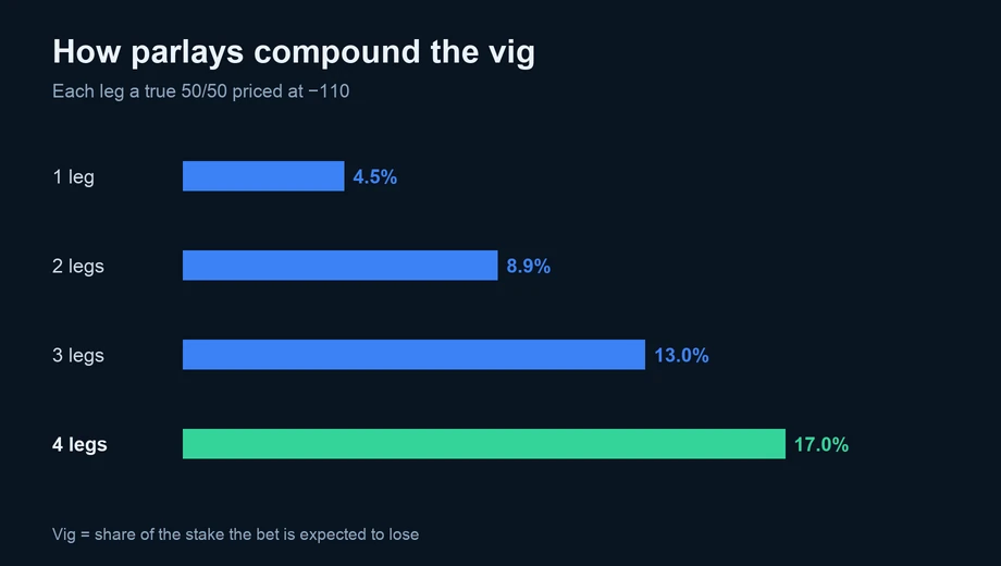 Bar chart: the vig is 4.55% on a single −110 bet, 8.88% on a two-leg parlay, 13.03% on three legs and 16.98% on four