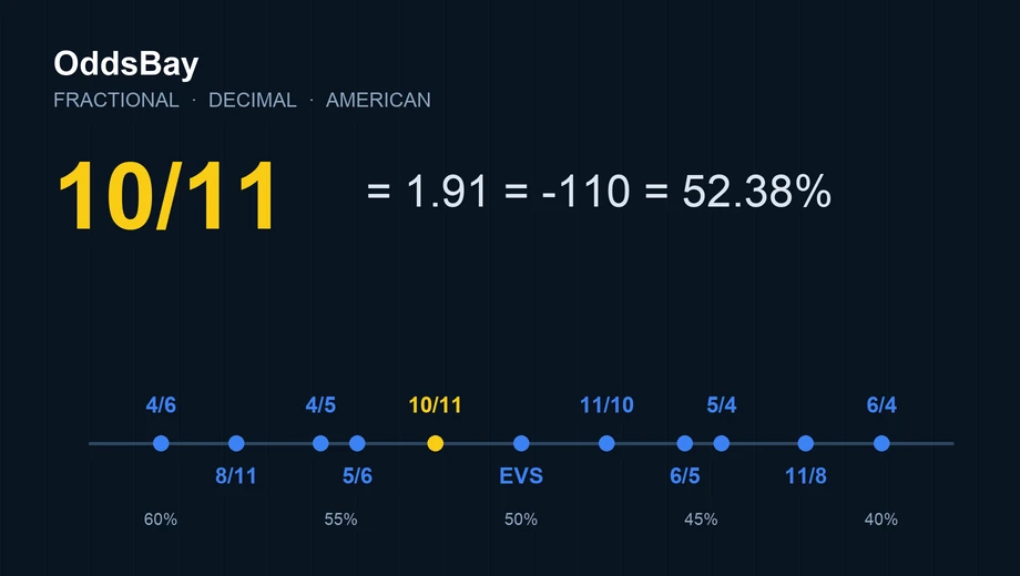 La escala de cuotas fraccionales de 4/6 a 6/4 según la probabilidad implícita, destacando 10/11 como 1.91 decimal, -110 americana y 52.38%