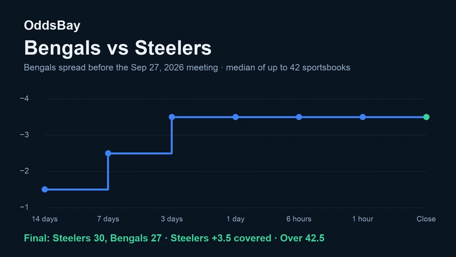 Line chart of the Bengals spread before the September 27, 2026 game, moving from −1.5 to −3.5