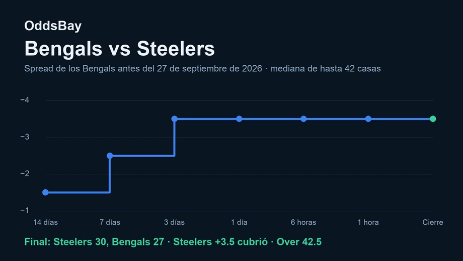 Gráfico de línea del spread de los Bengals antes del partido del 27 de septiembre de 2026, de −1.5 a −3.5