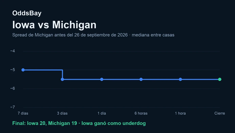Gráfico de línea del spread de Michigan antes del partido del 26 de septiembre de 2026, de −5 a −5.5 al cierre