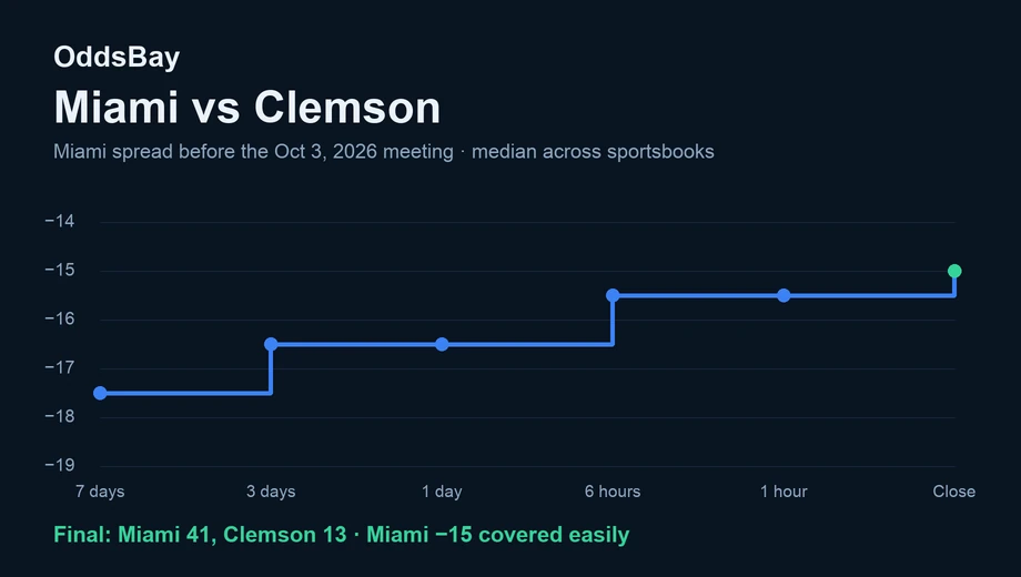 Line chart of the Miami spread before the Oct 3, 2026 game, from −17.5 to −15 at the close