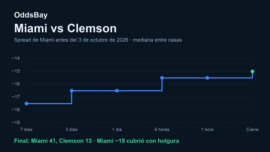 Gráfico de línea del spread de Miami antes del partido del 3 de octubre de 2026, de −17.5 a −15 al cierre