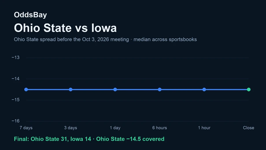 Line chart of the Ohio State spread before the Oct 3, 2026 game, from −14.5 to −14.5 at the close