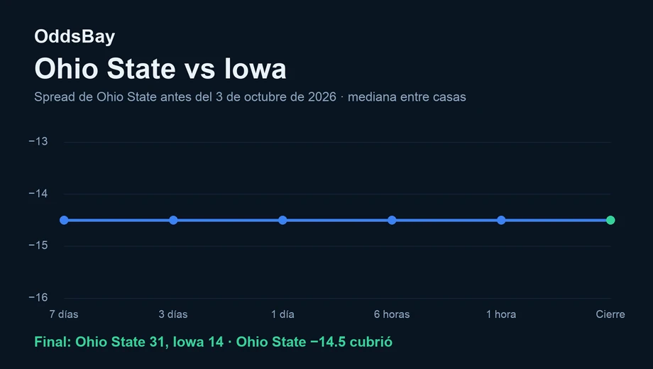 Gráfico de línea del spread de Ohio State antes del partido del 3 de octubre de 2026, de −14.5 a −14.5 al cierre