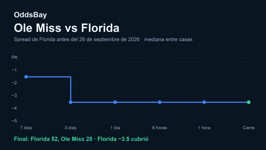 Gráfico de línea del spread de Florida antes del partido del 26 de septiembre de 2026, de −1.5 a −3.5 al cierre