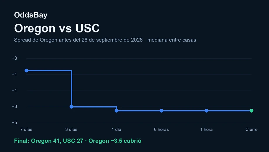 Gráfico de línea del spread de Oregon antes del partido del 26 de septiembre de 2026, de +1.5 a −3.5 al cierre