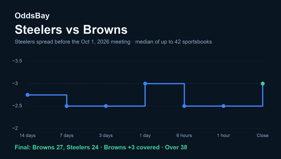 Line chart of the Steelers spread before the October 1, 2026 game, moving between −2.5 and −3 and closing at −3