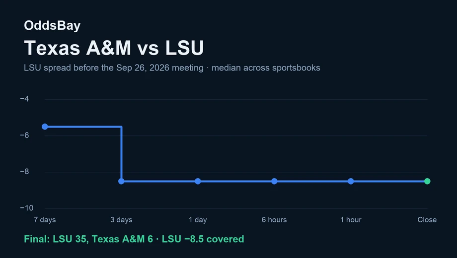 Line chart of the LSU spread before the Sep 26, 2026 game, from −5.5 to −8.5 at the close