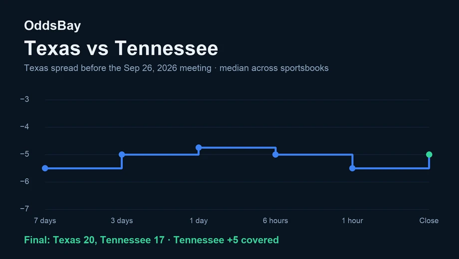 Line chart of the Texas spread before the Sep 26, 2026 game, from −5.5 to −5 at the close