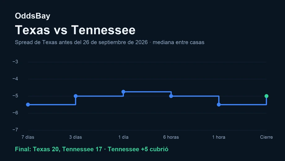 Gráfico de línea del spread de Texas antes del partido del 26 de septiembre de 2026, de −5.5 a −5 al cierre