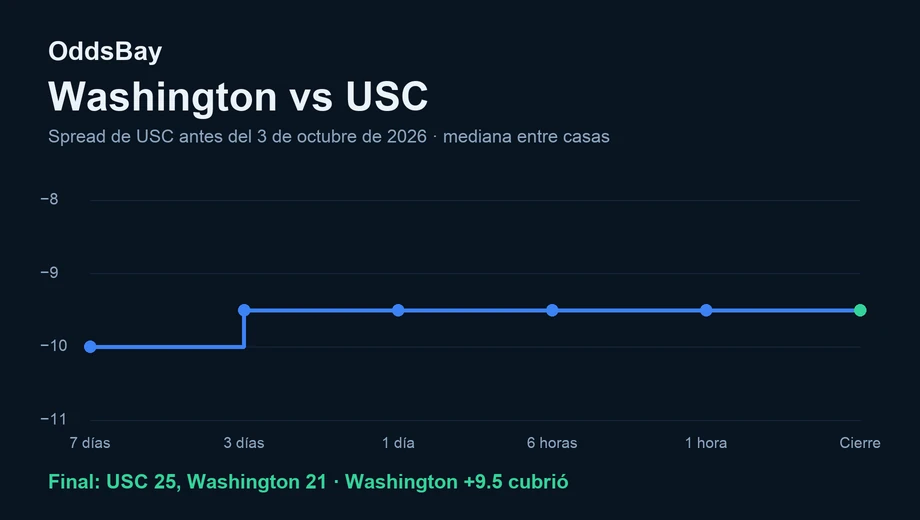 Gráfico de línea del spread de USC antes del partido del 3 de octubre de 2026, de −10 a −9.5 al cierre