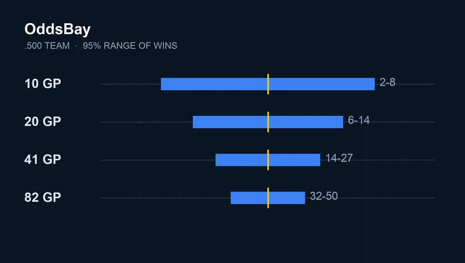 Gráfico del rango del 95% de victorias para un equipo de .500 en la NHL: 2-8 en 10 partidos, 6-14 en 20, 14-27 en 41 y 32-50 en 82