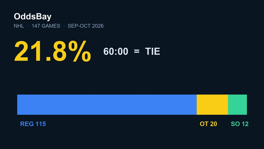 Barra con 147 partidos de la NHL: 115 decididos en tiempo reglamentario, 20 en prórroga y 12 en penales, 21.8% empatados tras 60 minutos