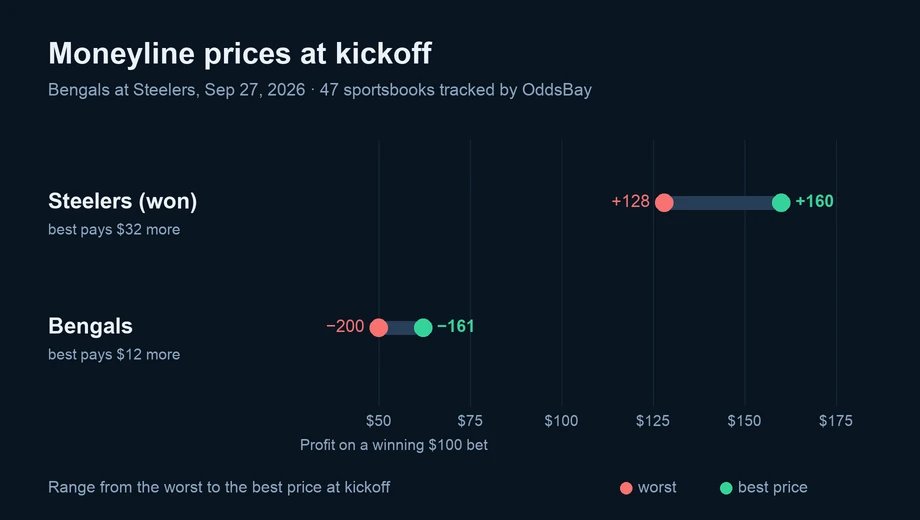 Chart of moneyline prices at kickoff across sportsbooks: Steelers (won) from +128 to +160; Bengals from −200 to −161