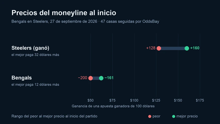 Gráfico de los precios del moneyline al inicio en varias casas: Steelers (ganó) de +128 a +160; Bengals de −200 a −161