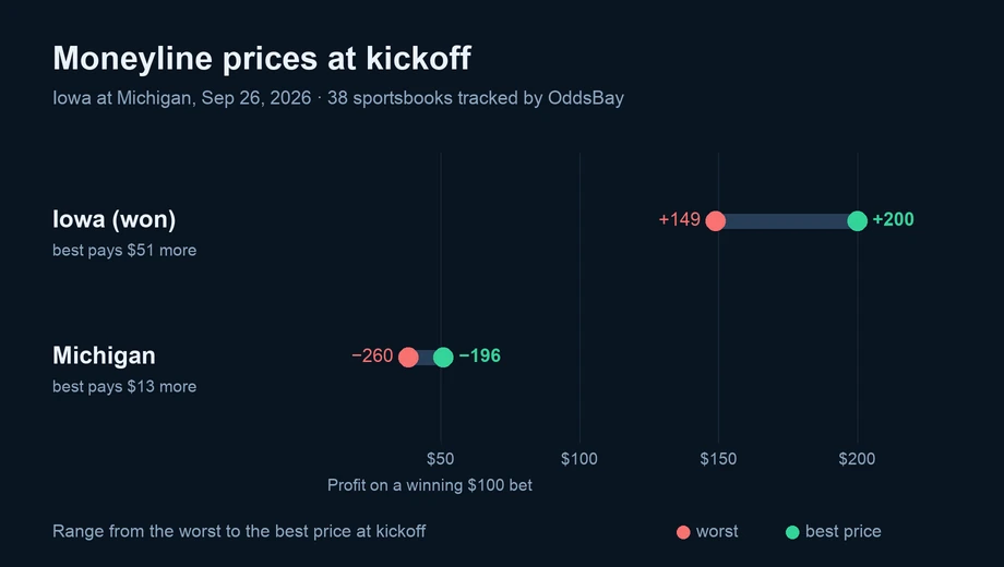 Chart of moneyline prices at kickoff across sportsbooks: Iowa (won) from +149 to +200; Michigan from −260 to −196