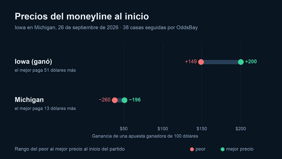 Gráfico de los precios del moneyline al inicio en varias casas: Iowa (ganó) de +149 a +200; Michigan de −260 a −196