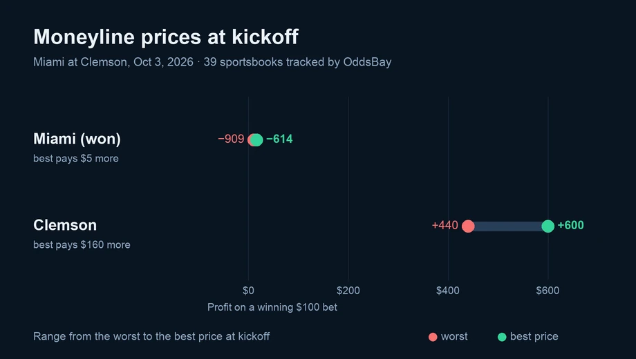 Chart of moneyline prices at kickoff across sportsbooks: Miami (won) from −909 to −614; Clemson from +440 to +600