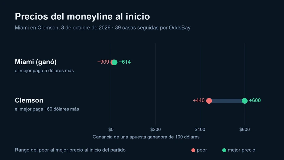 Gráfico de los precios del moneyline al inicio en varias casas: Miami (ganó) de −909 a −614; Clemson de +440 a +600