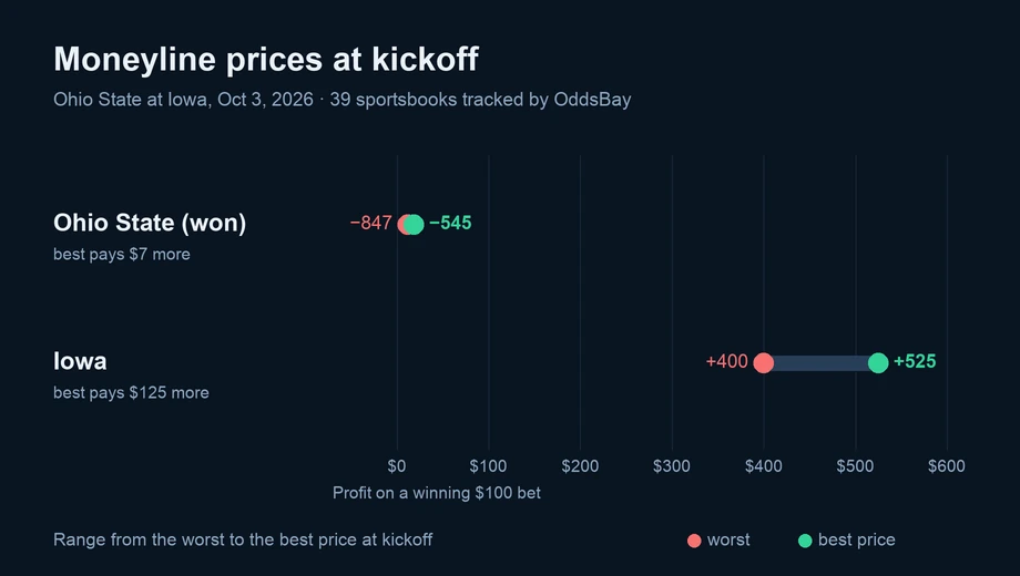 Chart of moneyline prices at kickoff across sportsbooks: Ohio State (won) from −847 to −545; Iowa from +400 to +525