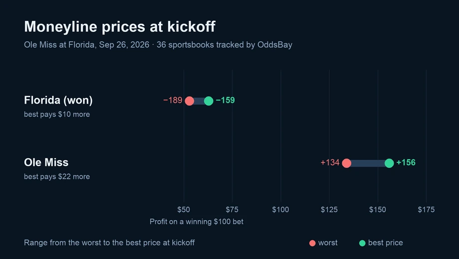Chart of moneyline prices at kickoff across sportsbooks: Florida (won) from −189 to −159; Ole Miss from +134 to +156