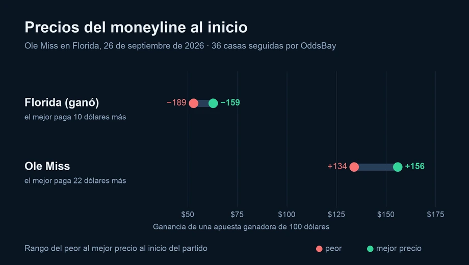 Gráfico de los precios del moneyline al inicio en varias casas: Florida (ganó) de −189 a −159; Ole Miss de +134 a +156