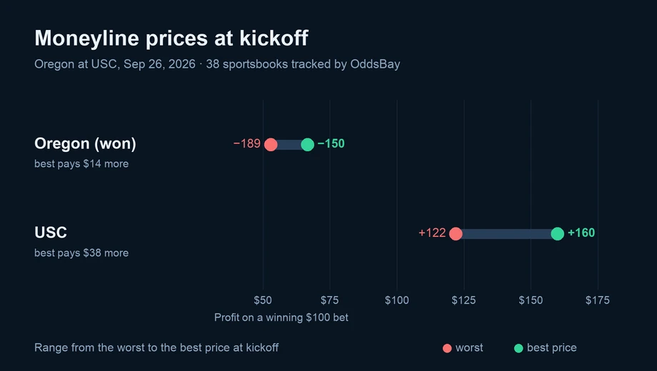 Chart of moneyline prices at kickoff across sportsbooks: Oregon (won) from −189 to −150; USC from +122 to +160