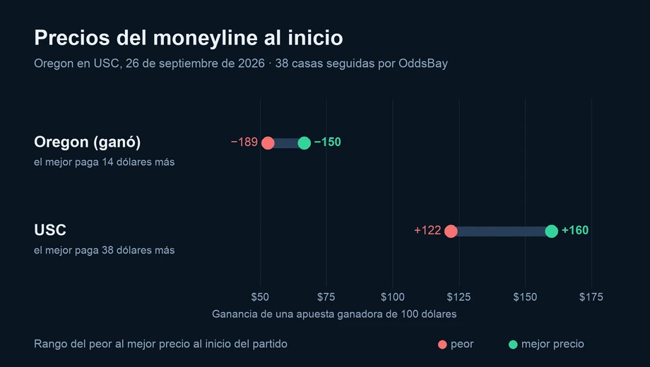 Gráfico de los precios del moneyline al inicio en varias casas: Oregon (ganó) de −189 a −150; USC de +122 a +160