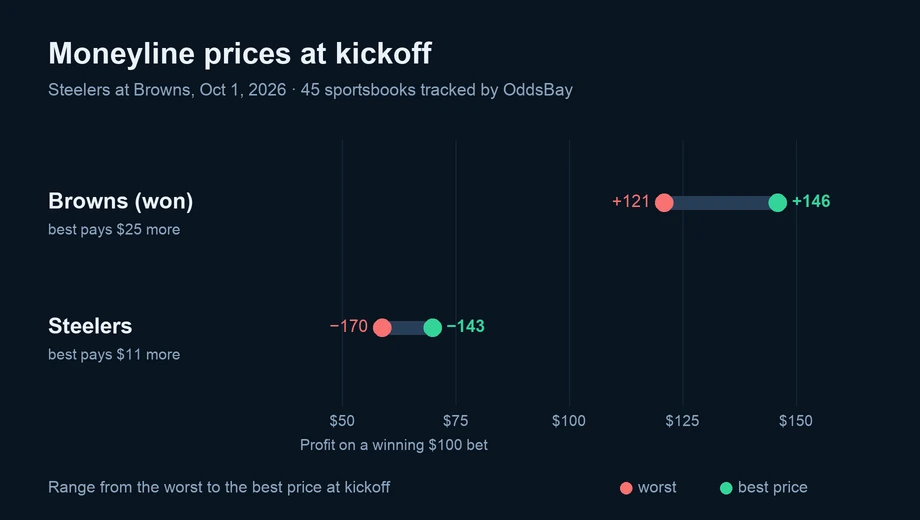 Chart of moneyline prices at kickoff across sportsbooks: Browns (won) from +121 to +146; Steelers from −170 to −143